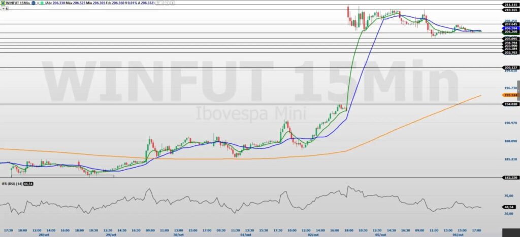 Mini-índice (WINV26): veja suportes e resistências para esta quarta-feira