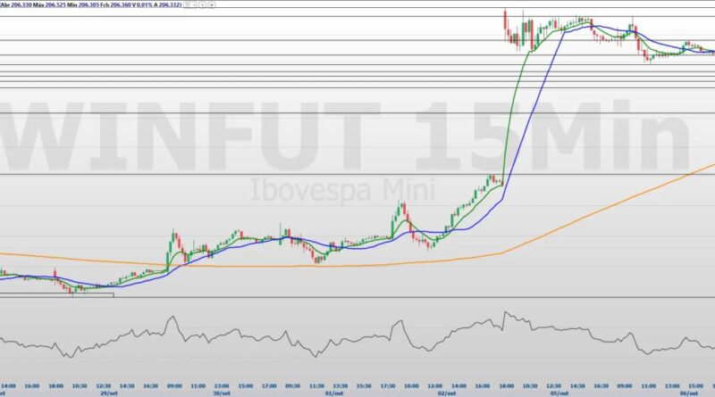 Mini-índice (WINV26): veja suportes e resistências para esta quarta-feira