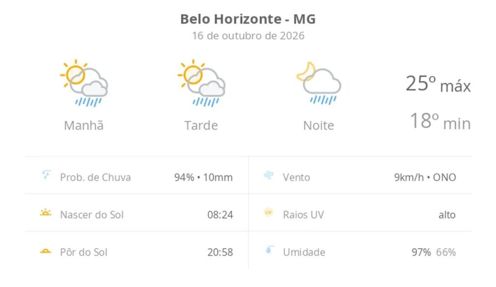 Previsão do tempo hoje para Belo Horizonte (MG): sol com algumas nuvens; chove rápido durante o dia e à noite
