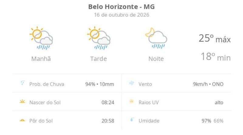 Previsão do tempo hoje para Belo Horizonte (MG): sol com algumas nuvens; chove rápido durante o dia e à noite