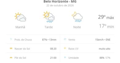 Previsão do tempo hoje para Belo Horizonte (MG): sol com muitas nuvens; pancadas de chuva à tarde e à noite