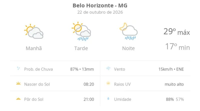 Previsão do tempo hoje para Belo Horizonte (MG): sol com muitas nuvens; pancadas de chuva à tarde e à noite