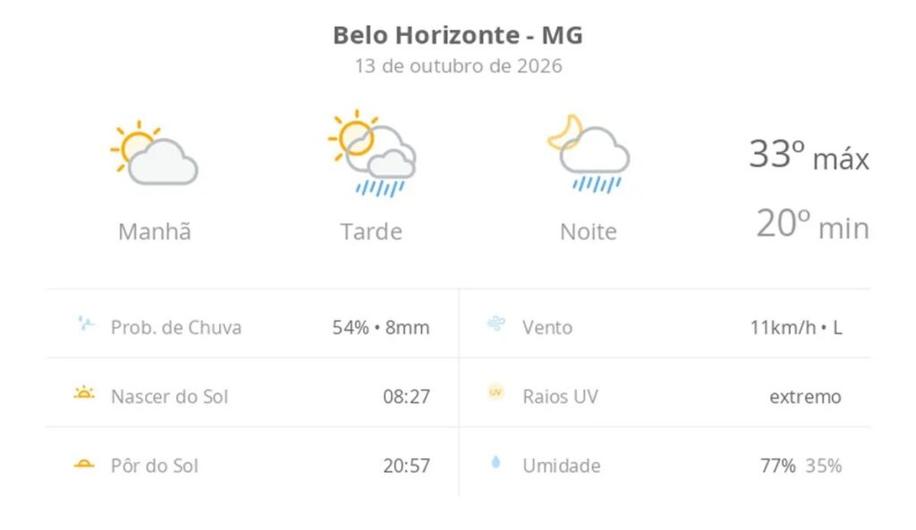 Previsão do tempo hoje para Belo Horizonte (MG): sol e aumento de nuvens de manhã; pancadas de chuva à tarde e à noite