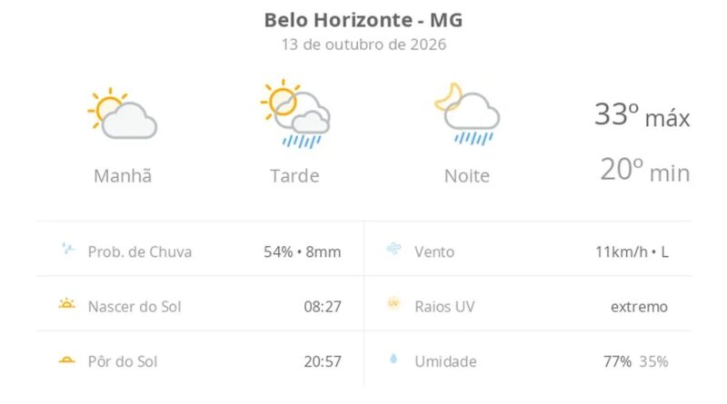 Previsão do tempo hoje para Belo Horizonte (MG): sol e aumento de nuvens de manhã; pancadas de chuva à tarde e à noite