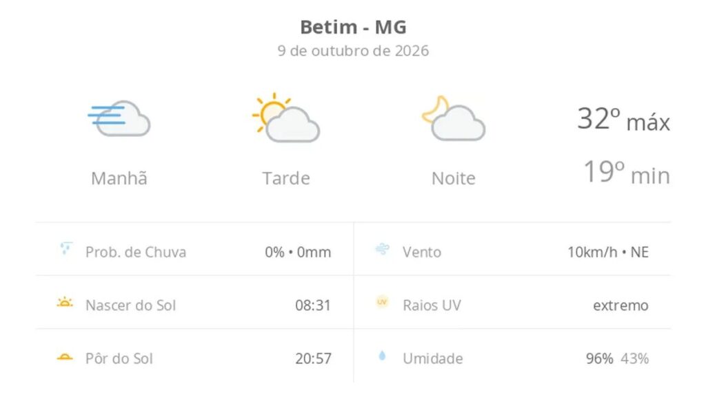 Previsão do tempo hoje para Betim (MG): dia de sol, com nevoeiro ao amanhecer; as nuvens aumentam no decorrer da tarde