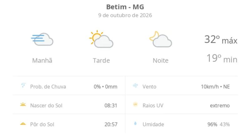 Previsão do tempo hoje para Betim (MG): dia de sol, com nevoeiro ao amanhecer; as nuvens aumentam no decorrer da tarde