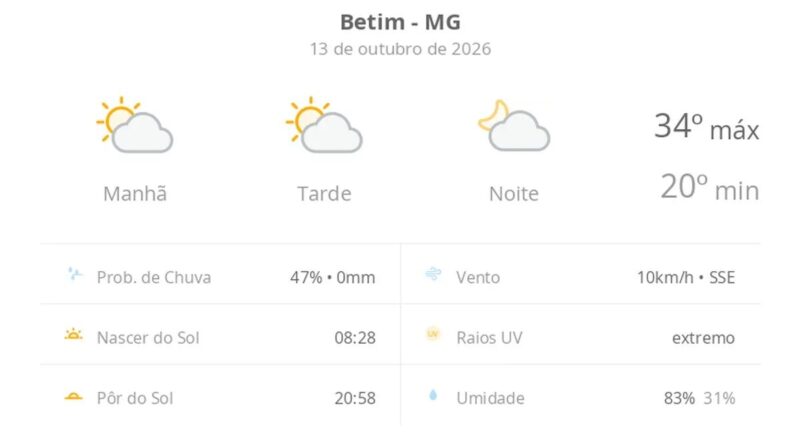 Previsão do tempo hoje para Betim (MG): sol com algumas nuvens; não chove