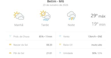 Previsão do tempo hoje para Betim (MG): sol com muitas nuvens e pancadas de chuva à tarde; à noite ocorre temporal