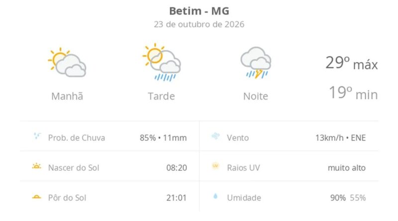 Previsão do tempo hoje para Betim (MG): sol com muitas nuvens e pancadas de chuva à tarde; à noite ocorre temporal