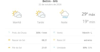 Previsão do tempo hoje para Betim (MG): sol com muitas nuvens e períodos de céu nublado; noite com pancadas de chuva