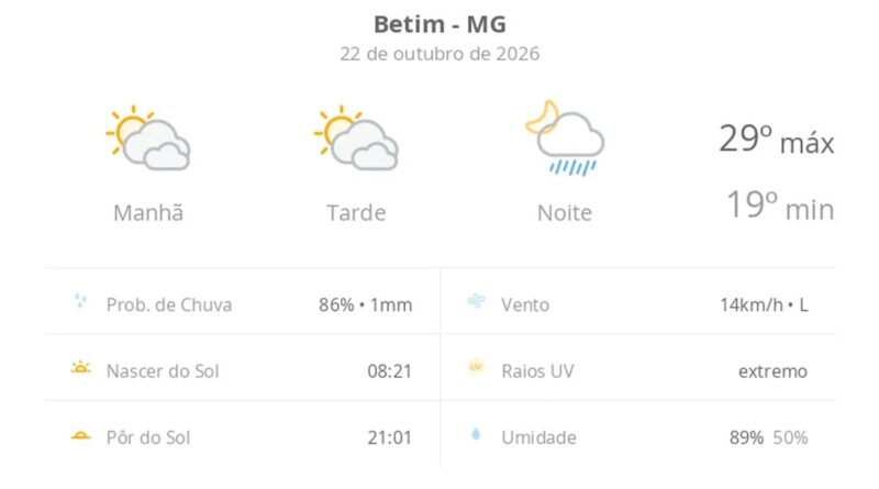 Previsão do tempo hoje para Betim (MG): sol com muitas nuvens e períodos de céu nublado; noite com pancadas de chuva