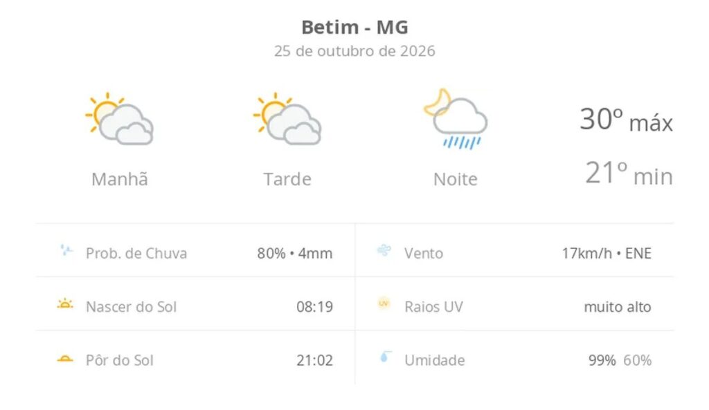 Previsão do tempo hoje para Betim (MG): sol com muitas nuvens e períodos de céu nublado; noite com pancadas de chuva
