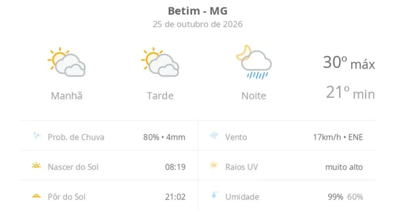 Previsão do tempo hoje para Betim (MG): sol com muitas nuvens e períodos de céu nublado; noite com pancadas de chuva
