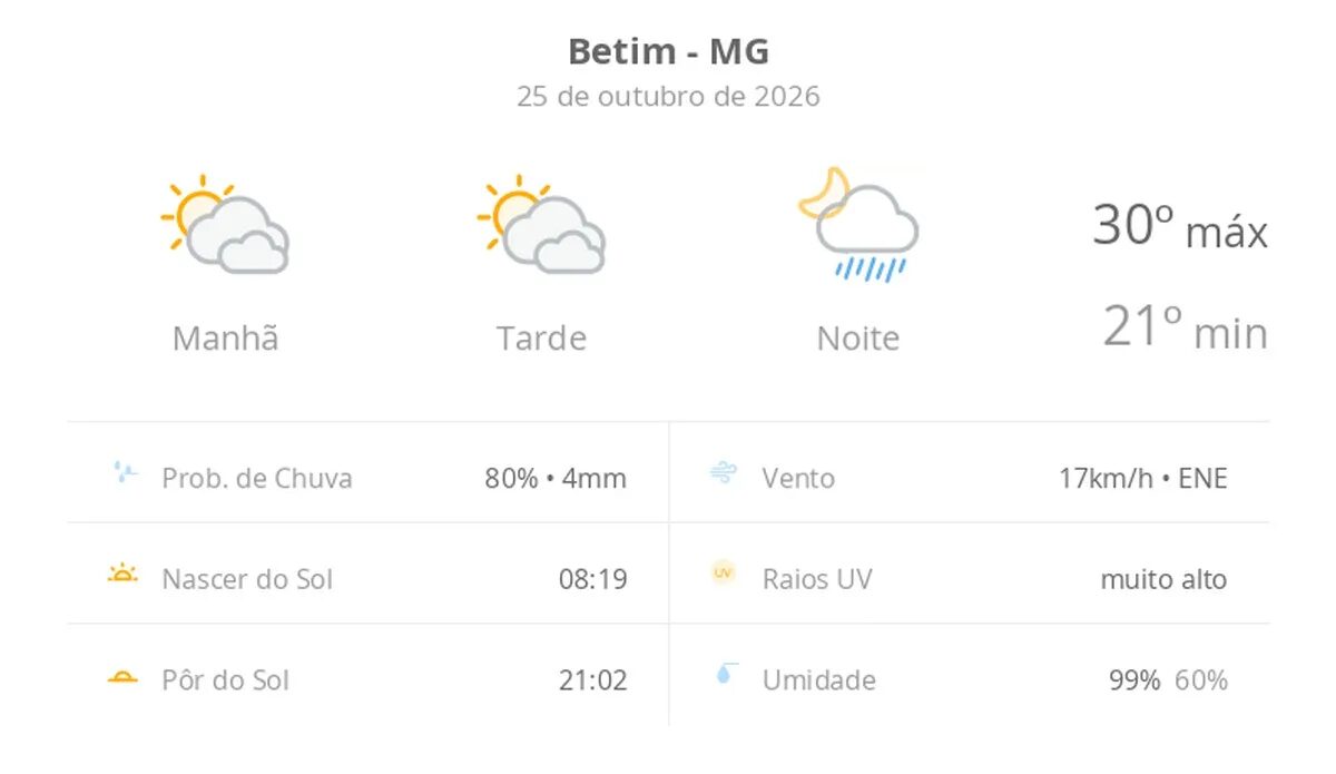 Previsão do tempo em Betim hoje: sol, calor e chuva à noite