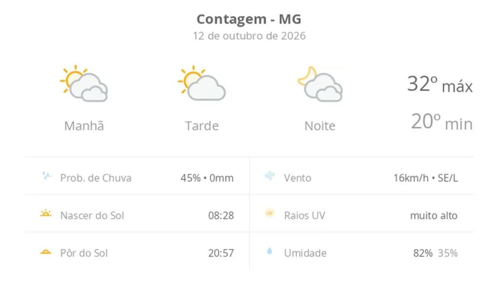 Previsão do tempo hoje para Contagem (MG): muitas nuvens o dia todo, com aberturas de sol