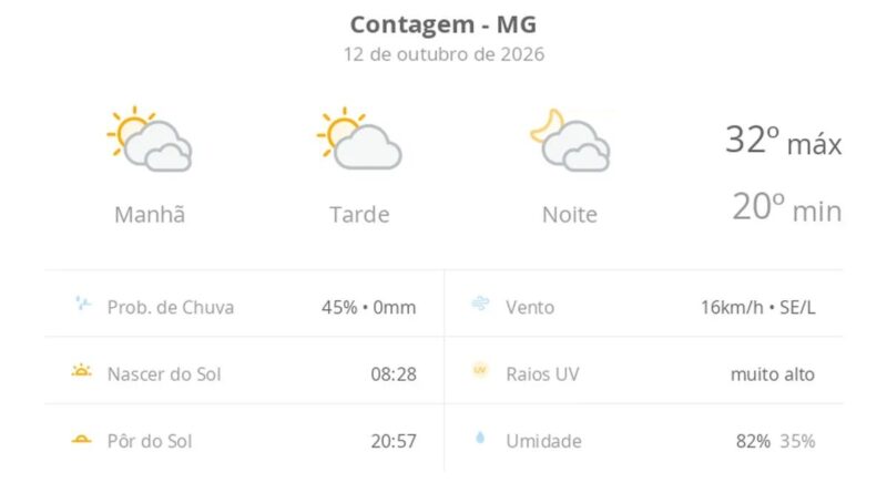 Previsão do tempo hoje para Contagem (MG): muitas nuvens o dia todo, com aberturas de sol
