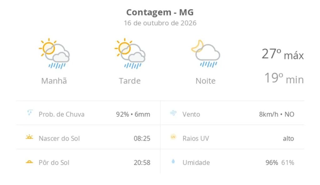 Previsão do tempo hoje para Contagem (MG): sol com algumas nuvens; chove rápido durante o dia e à noite