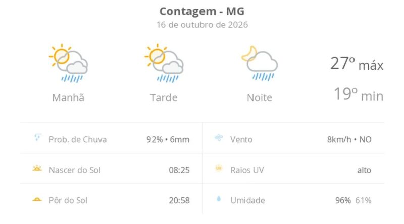 Previsão do tempo hoje para Contagem (MG): sol com algumas nuvens; chove rápido durante o dia e à noite