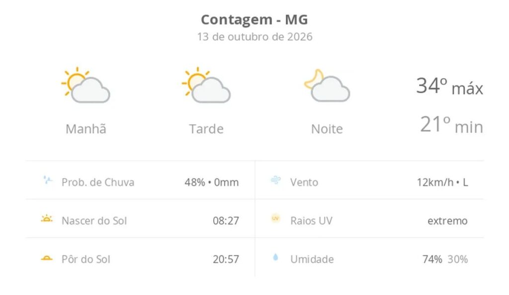 Previsão do tempo hoje para Contagem (MG): sol com algumas nuvens; não chove