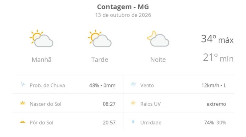 Previsão do tempo hoje para Contagem (MG): sol com algumas nuvens; não chove
