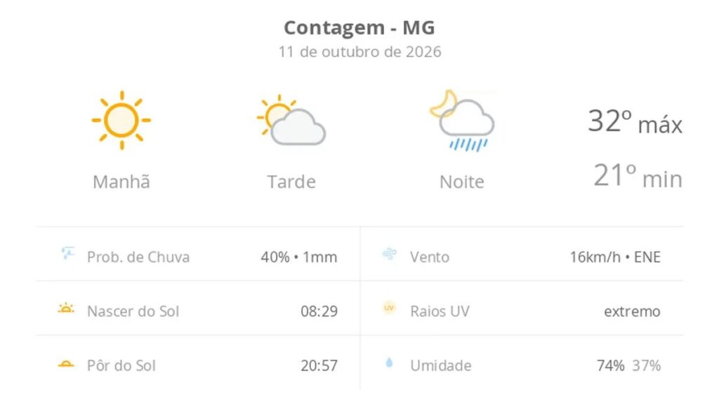 Previsão do tempo hoje para Contagem (MG): sol com aumento de nuvens à tarde e pancadas de chuva à noite