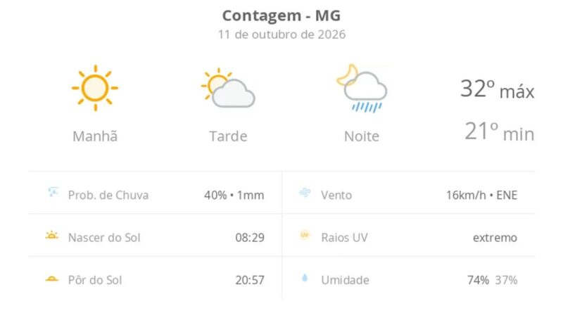 Previsão do tempo hoje para Contagem (MG): sol com aumento de nuvens à tarde e pancadas de chuva à noite