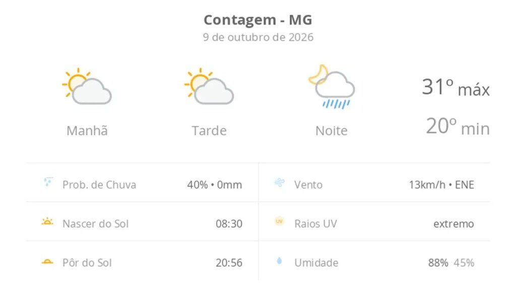 Previsão do tempo hoje para Contagem (MG): sol com aumento de nuvens ao longo do dia; à noite ocorrem pancadas de chuva