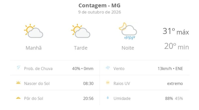 Previsão do tempo hoje para Contagem (MG): sol com aumento de nuvens ao longo do dia; à noite ocorrem pancadas de chuva
