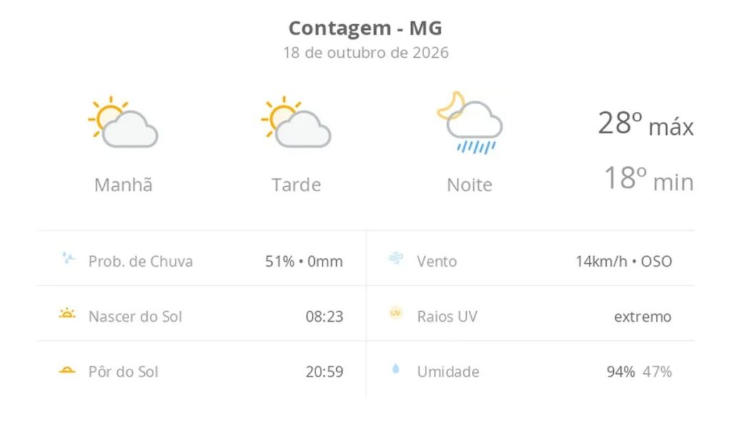 Previsão do tempo hoje para Contagem (MG): sol com aumento de nuvens ao longo do dia; à noite ocorrem pancadas de chuva