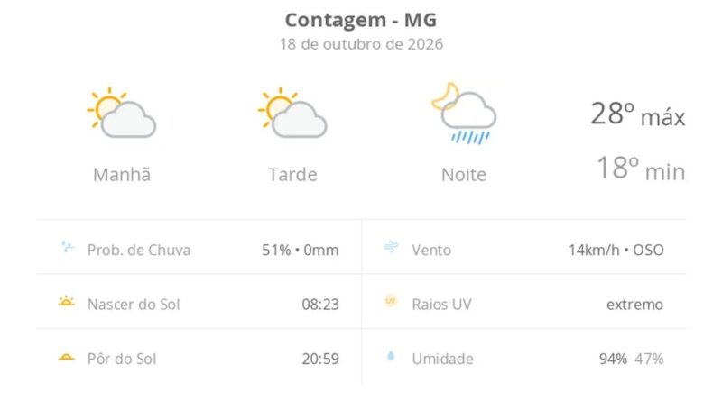 Previsão do tempo hoje para Contagem (MG): sol com aumento de nuvens ao longo do dia; à noite ocorrem pancadas de chuva