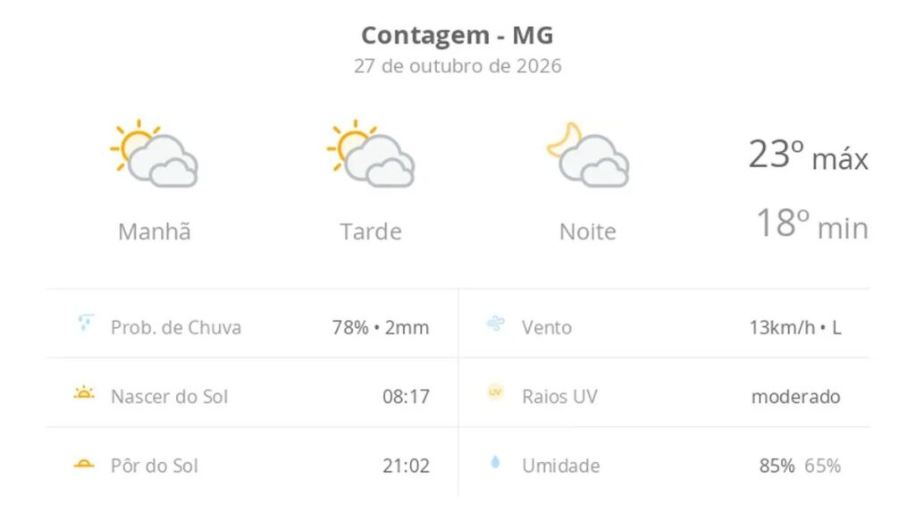 Previsão do tempo hoje para Contagem (MG): sol com muitas nuvens durante o dia e períodos de céu nublado; noite com muitas nuvens