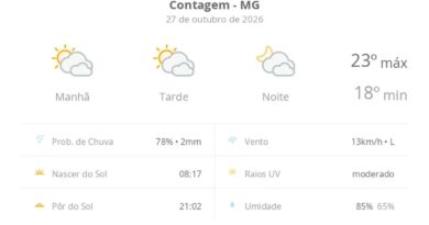 Previsão do tempo hoje para Contagem (MG): sol com muitas nuvens durante o dia e períodos de céu nublado; noite com muitas nuvens