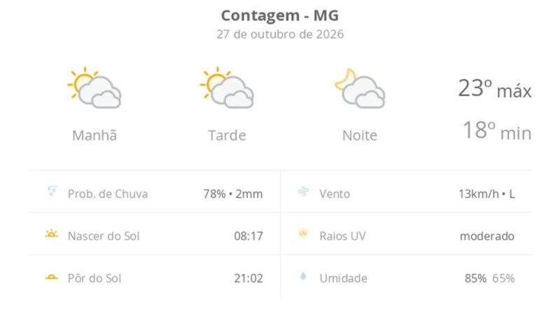 Previsão do tempo hoje para Contagem (MG): sol com muitas nuvens durante o dia e períodos de céu nublado; noite com muitas nuvens
