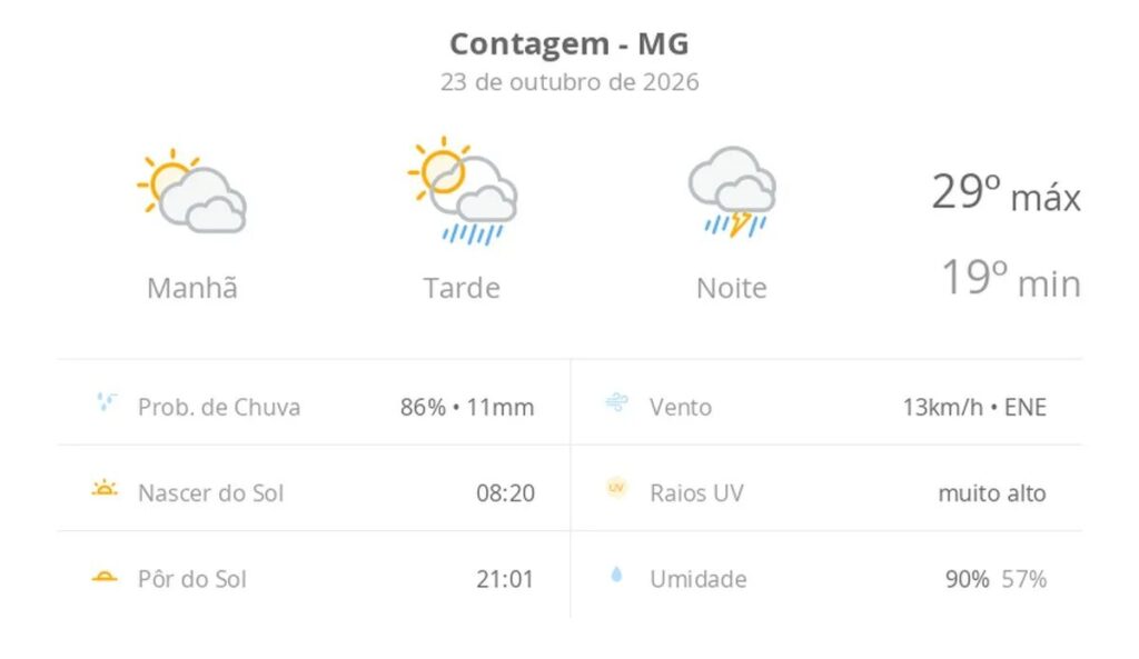 Previsão do tempo hoje para Contagem (MG): sol com muitas nuvens e pancadas de chuva à tarde; à noite ocorre temporal