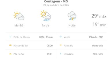 Previsão do tempo hoje para Contagem (MG): sol com muitas nuvens e pancadas de chuva à tarde; à noite ocorre temporal