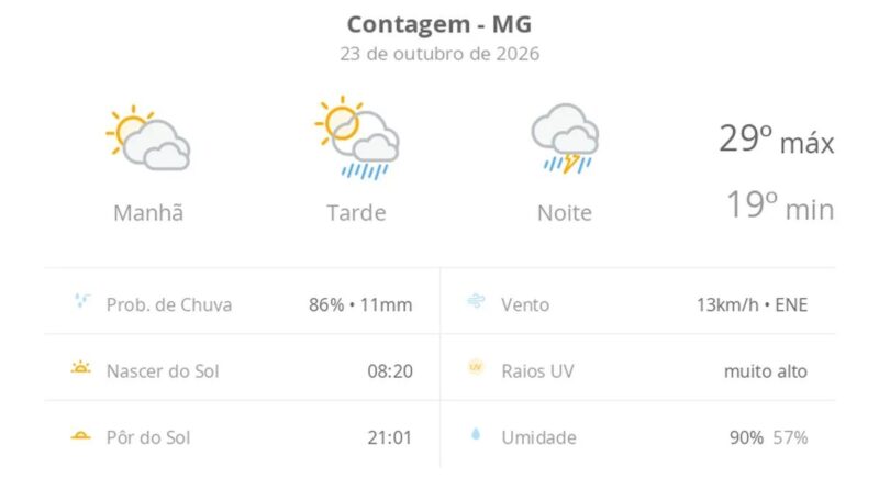 Previsão do tempo hoje para Contagem (MG): sol com muitas nuvens e pancadas de chuva à tarde; à noite ocorre temporal