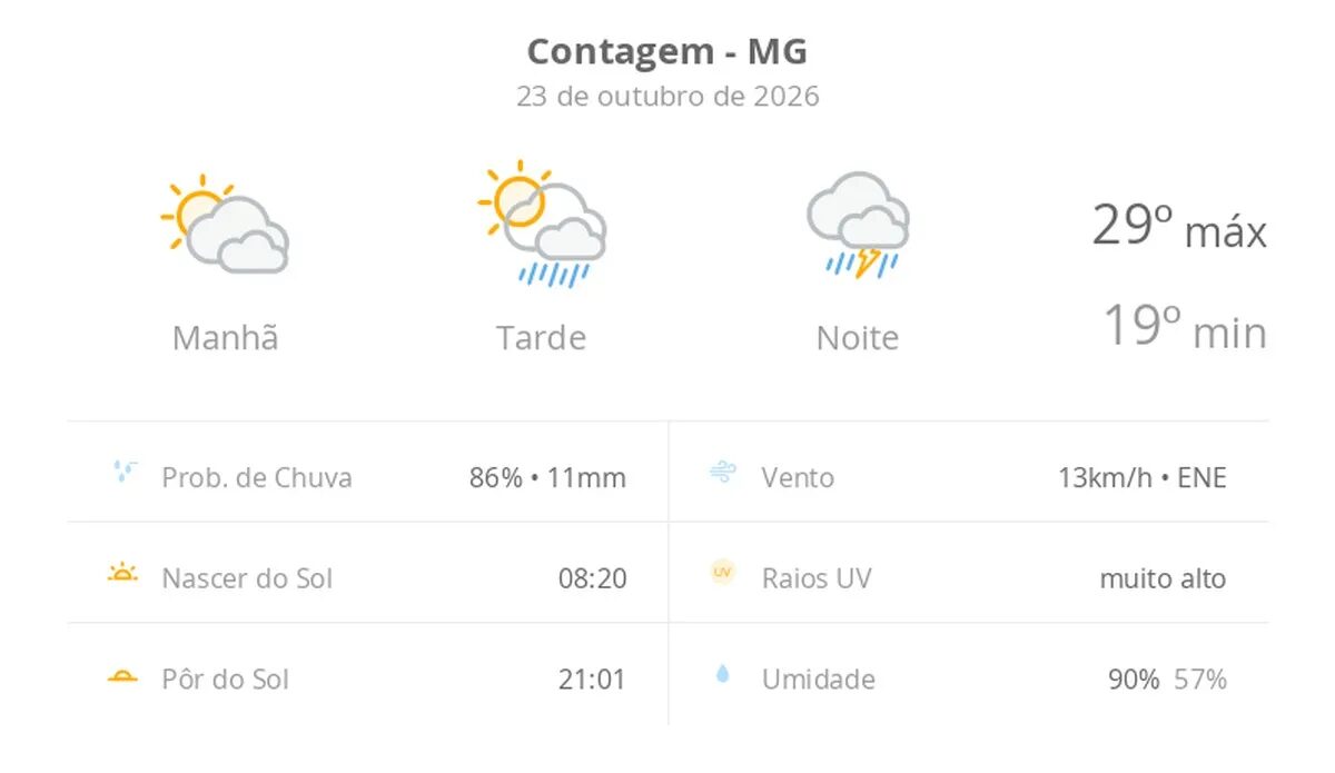 Previsão do tempo em Contagem: sexta-feira tem alerta de temporal à noite