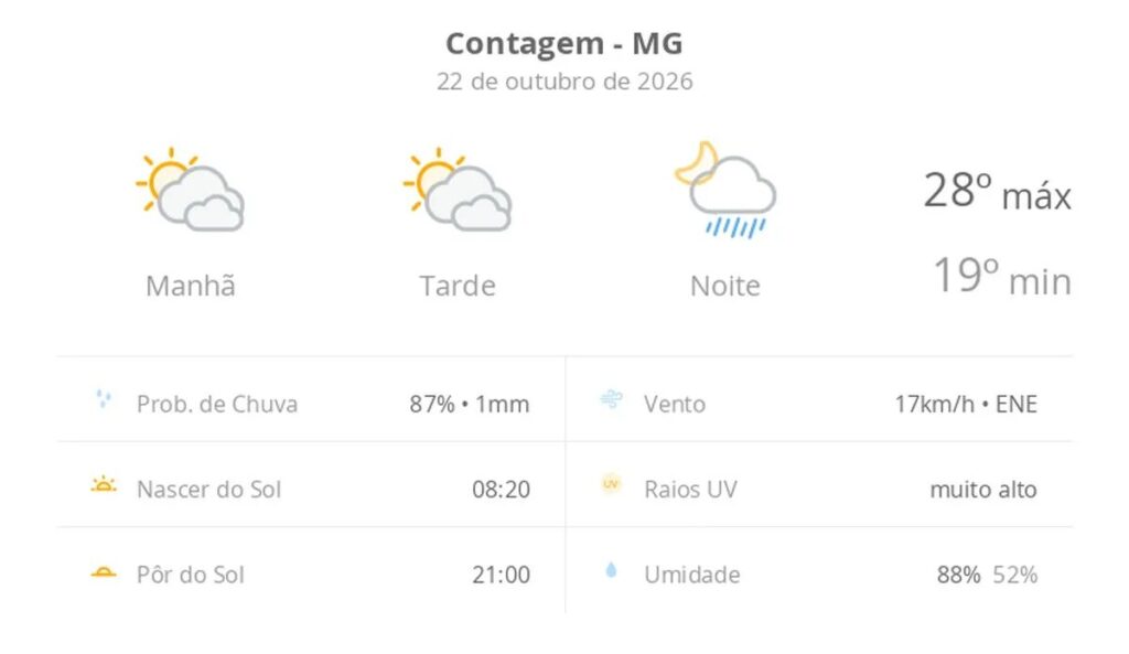 Previsão do tempo hoje para Contagem (MG): sol com muitas nuvens e períodos de céu nublado; noite com pancadas de chuva