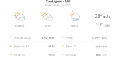 Previsão do tempo hoje para Contagem (MG): sol com muitas nuvens e períodos de céu nublado; noite com pancadas de chuva