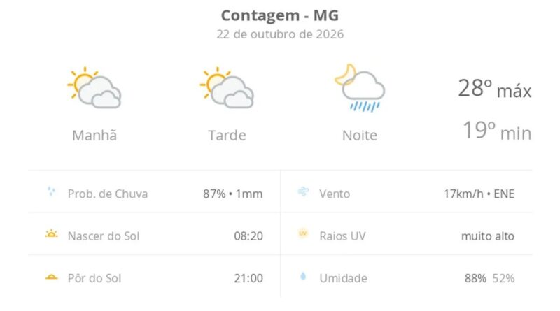 Previsão do tempo hoje para Contagem (MG): sol com muitas nuvens e períodos de céu nublado; noite com pancadas de chuva
