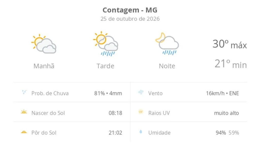 Previsão do tempo hoje para Contagem (MG): sol com muitas nuvens; pancadas de chuva à tarde e à noite