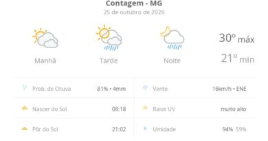 Previsão do tempo hoje para Contagem (MG): sol com muitas nuvens; pancadas de chuva à tarde e à noite