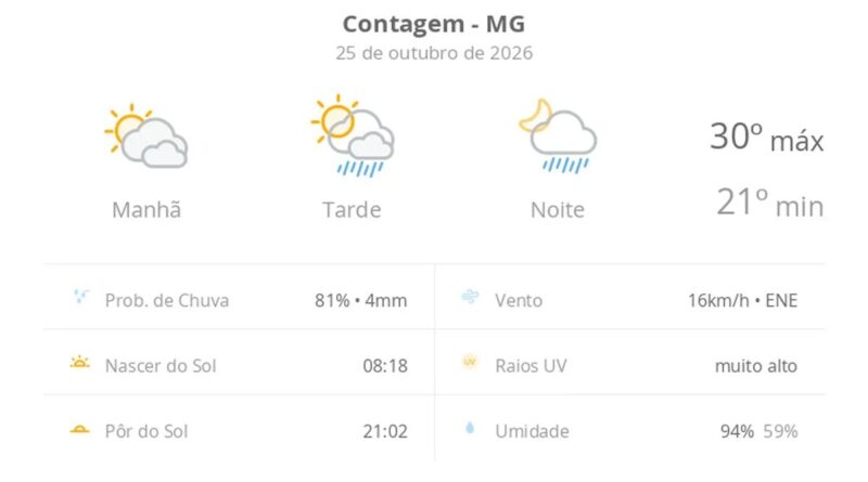 Previsão do tempo hoje para Contagem (MG): sol com muitas nuvens; pancadas de chuva à tarde e à noite