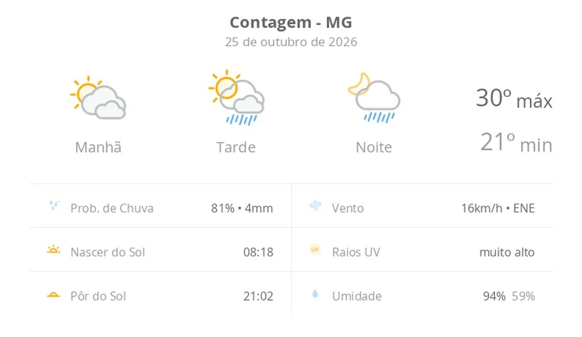 Previsão do tempo em Contagem: chuva e calor