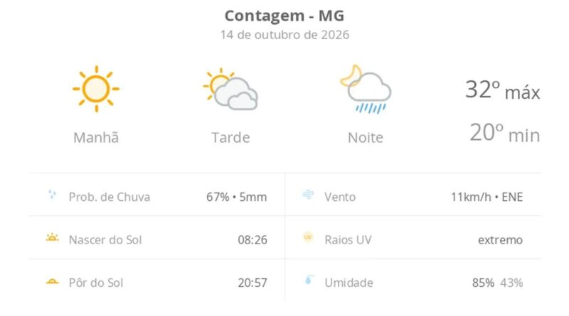 Previsão do tempo hoje para Contagem (MG): sol e muitas nuvens à tarde; à noite ocorrem pancadas de chuva