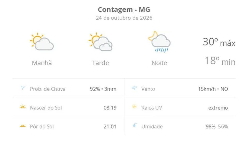 Previsão do tempo hoje para Contagem (MG): sol e muitas nuvens à tarde; à noite ocorrem pancadas de chuva