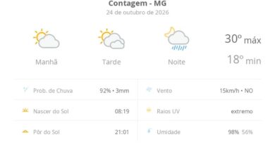 Previsão do tempo hoje para Contagem (MG): sol e muitas nuvens à tarde; à noite ocorrem pancadas de chuva