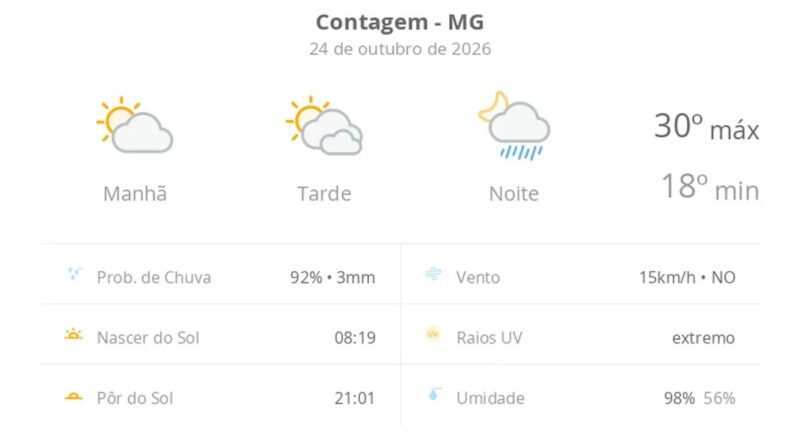Previsão do tempo hoje para Contagem (MG): sol e muitas nuvens à tarde; à noite ocorrem pancadas de chuva
