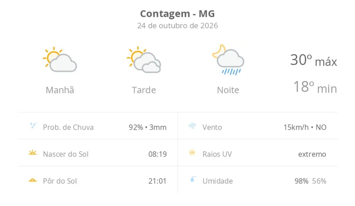 Previsão do tempo em Contagem: sábado com calor e chuva à noite
