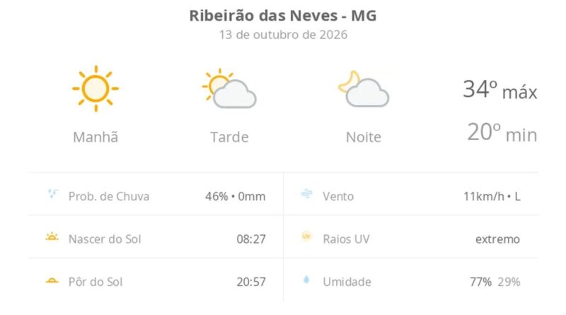Previsão do tempo hoje para Ribeirão das Neves (MG): dia de sol com aumento de nuvens a partir da tarde; não chove
